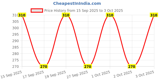 flipkart.com supersquad Pack of 2 Printed Men Boxer supersquad Price History Graph from 15 Sep 2025 to 3 Oct 2025