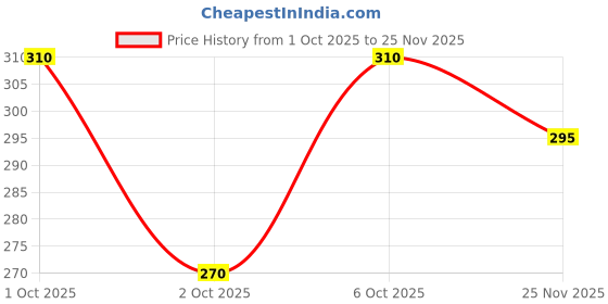 flipkart.com supersquad Pack of 2 Printed Men Boxer supersquad Price History Graph from 1 Oct 2025 to 25 Nov 2025