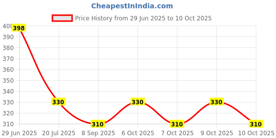 flipkart.com supersquad Pack of 2 Printed, Self Design Men Boxer supersquad Price History Graph from 29 Jun 2025 to 10 Oct 2025