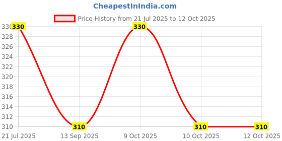 flipkart.com supersquad Pack of 2 Printed, Self Design Men Boxer supersquad Price History Graph from 21 Jul 2025 to 12 Oct 2025