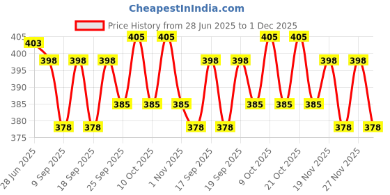 flipkart.com supersquad Pack of 3 Printed Men Boxer supersquad Price History Graph from 28 Jun 2025 to 30 Nov 2025