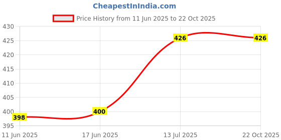 flipkart.com supersquad Pack of 3 Printed Men Boxer supersquad Price History Graph from 11 Jun 2025 to 22 Oct 2025