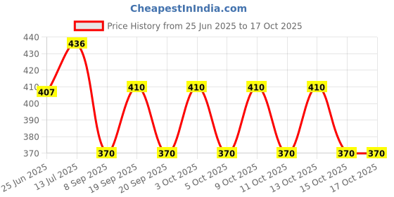 flipkart.com supersquad Pack of 3 Printed Men Boxer supersquad Price History Graph from 25 Jun 2025 to 15 Oct 2025