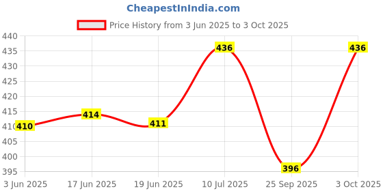 flipkart.com supersquad Pack of 3 Printed Men Boxer supersquad Price History Graph from 3 Jun 2025 to 3 Oct 2025
