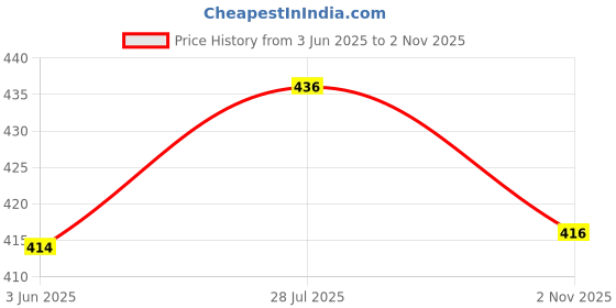 flipkart.com supersquad Pack of 3 Printed Men Boxer supersquad Price History Graph from 3 Jun 2025 to 2 Nov 2025