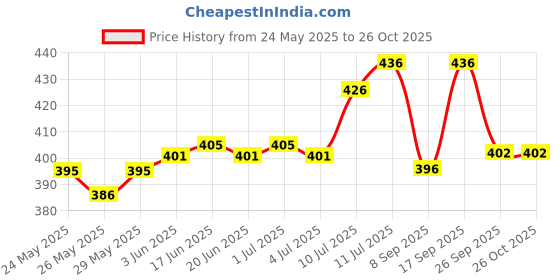 flipkart.com supersquad Pack of 3 Printed Men Boxer supersquad Price History Graph from 24 May 2025 to 25 Oct 2025