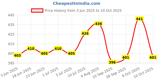 flipkart.com supersquad Pack of 3 Printed Men Boxer supersquad Price History Graph from 3 Jun 2025 to 9 Oct 2025