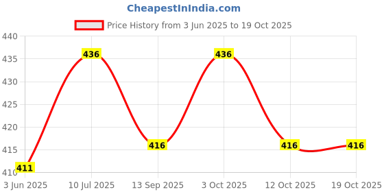 flipkart.com supersquad Pack of 3 Printed Men Boxer supersquad Price History Graph from 3 Jun 2025 to 18 Oct 2025