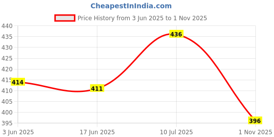 flipkart.com supersquad Pack of 3 Printed Men Boxer supersquad Price History Graph from 3 Jun 2025 to 1 Nov 2025
