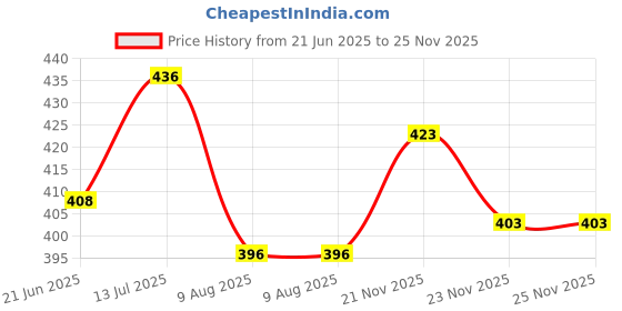 flipkart.com supersquad Pack of 3 Printed Men Boxer supersquad Price History Graph from 21 Jun 2025 to 25 Nov 2025
