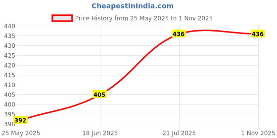 flipkart.com supersquad Pack of 3 Printed Men Boxer supersquad Price History Graph from 25 May 2025 to 1 Nov 2025