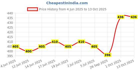 flipkart.com supersquad Pack of 3 Printed Men Boxer supersquad Price History Graph from 4 Jun 2025 to 13 Oct 2025