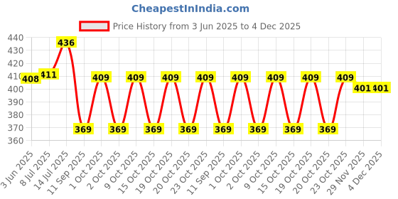 flipkart.com supersquad Pack of 3 Printed Men Boxer supersquad Price History Graph from 3 Jun 2025 to 4 Dec 2025