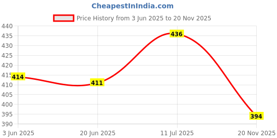 flipkart.com supersquad Pack of 3 Printed Men Boxer supersquad Price History Graph from 3 Jun 2025 to 20 Nov 2025