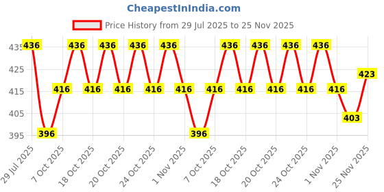 flipkart.com supersquad Pack of 3 Printed Men Boxer supersquad Price History Graph from 29 Jul 2025 to 25 Nov 2025