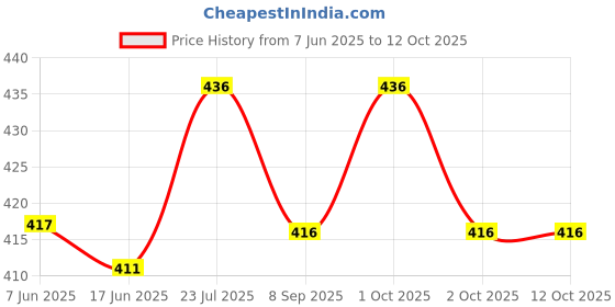 flipkart.com supersquad Pack of 3 Printed Men Boxer supersquad Price History Graph from 7 Jun 2025 to 12 Oct 2025