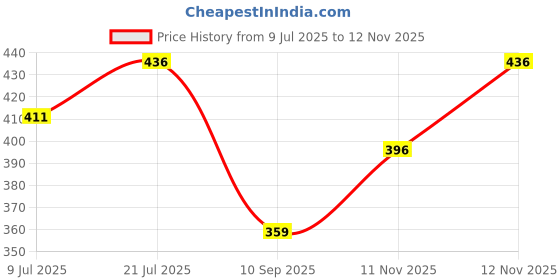 flipkart.com supersquad Pack of 3 Printed Men Boxer supersquad Price History Graph from 9 Jul 2025 to 12 Nov 2025