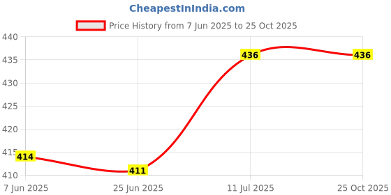 flipkart.com supersquad Pack of 3 Printed Men Boxer supersquad Price History Graph from 7 Jun 2025 to 25 Oct 2025