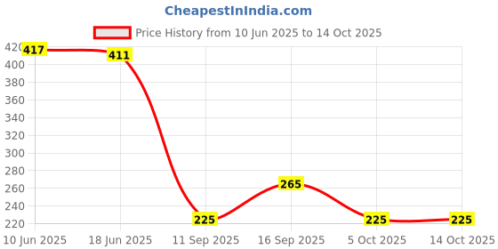 flipkart.com supersquad Pack of 3 Printed Men Boxer supersquad Price History Graph from 10 Jun 2025 to 14 Oct 2025