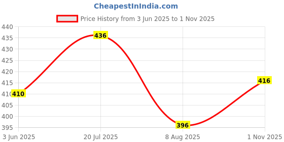 flipkart.com supersquad Pack of 3 Printed Men Boxer supersquad Price History Graph from 3 Jun 2025 to 1 Nov 2025