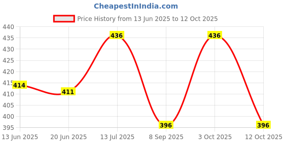 flipkart.com supersquad Pack of 3 Printed Men Boxer supersquad Price History Graph from 13 Jun 2025 to 12 Oct 2025