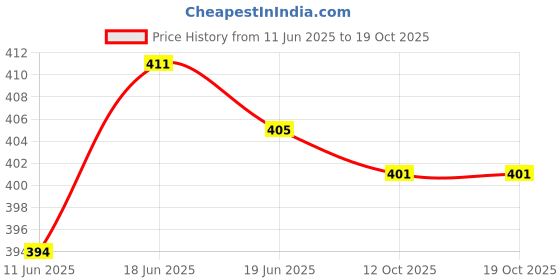 flipkart.com supersquad Pack of 3 Printed Men Boxer supersquad Price History Graph from 11 Jun 2025 to 17 Oct 2025