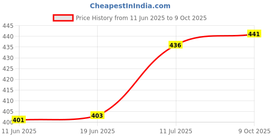 flipkart.com supersquad Pack of 3 Printed Men Boxer supersquad Price History Graph from 11 Jun 2025 to 9 Oct 2025
