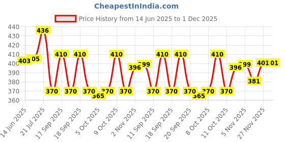 flipkart.com supersquad Pack of 3 Printed Men Boxer supersquad Price History Graph from 14 Jun 2025 to 30 Nov 2025