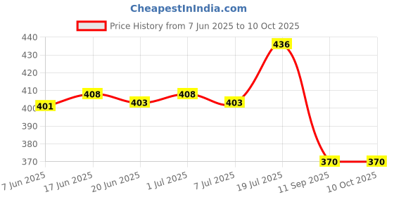 flipkart.com supersquad Pack of 3 Printed Men Boxer supersquad Price History Graph from 7 Jun 2025 to 4 Oct 2025