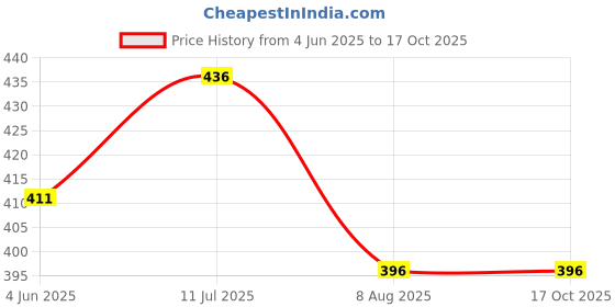 flipkart.com supersquad Pack of 3 Printed Men Boxer supersquad Price History Graph from 4 Jun 2025 to 16 Oct 2025