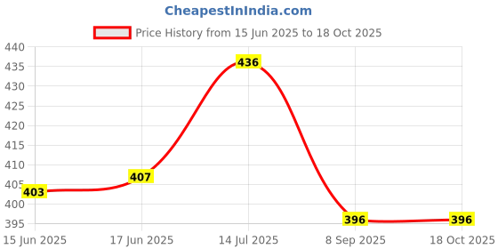 flipkart.com supersquad Pack of 3 Printed Men Boxer supersquad Price History Graph from 15 Jun 2025 to 16 Oct 2025