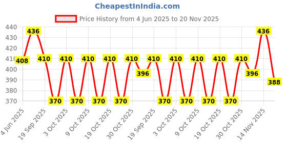 flipkart.com supersquad Pack of 3 Printed Men Boxer supersquad Price History Graph from 4 Jun 2025 to 20 Nov 2025