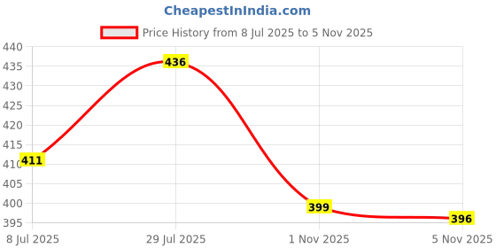 flipkart.com supersquad Pack of 3 Printed Men Boxer supersquad Price History Graph from 8 Jul 2025 to 5 Nov 2025