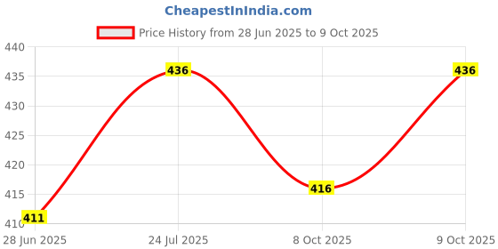 flipkart.com supersquad Pack of 3 Printed Men Boxer supersquad Price History Graph from 28 Jun 2025 to 9 Oct 2025