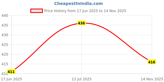 flipkart.com supersquad Pack of 3 Printed Men Boxer supersquad Price History Graph from 17 Jun 2025 to 14 Nov 2025