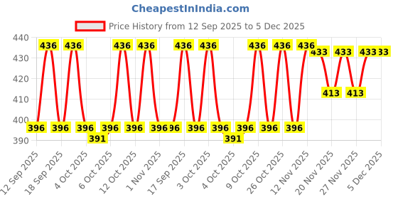 flipkart.com supersquad Pack of 3 Printed Men Boxer supersquad Price History Graph from 12 Sep 2025 to 5 Dec 2025