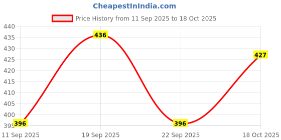 flipkart.com supersquad Pack of 3 Printed Men Boxer supersquad Price History Graph from 11 Sep 2025 to 18 Oct 2025