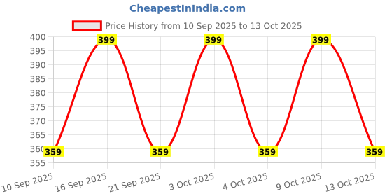 flipkart.com supersquad Pack of 3 Printed Men Boxer supersquad Price History Graph from 10 Sep 2025 to 13 Oct 2025
