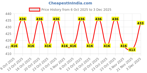 flipkart.com supersquad Pack of 3 Printed Men Boxer supersquad Price History Graph from 6 Oct 2025 to 3 Dec 2025