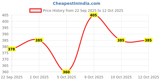 flipkart.com supersquad Pack of 3 Printed Men Boxer supersquad Price History Graph from 22 Sep 2025 to 12 Oct 2025