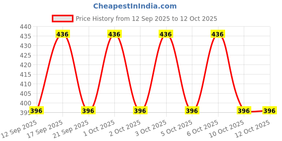 flipkart.com supersquad Pack of 3 Printed Men Boxer supersquad Price History Graph from 12 Sep 2025 to 12 Oct 2025
