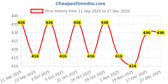 flipkart.com supersquad Pack of 3 Printed Men Boxer supersquad Price History Graph from 11 Sep 2025 to 27 Dec 2025