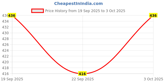 flipkart.com supersquad Pack of 3 Printed Men Boxer supersquad Price History Graph from 19 Sep 2025 to 3 Oct 2025