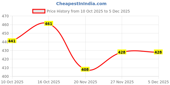 flipkart.com supersquad Pack of 3 Printed, Striped Men Boxer supersquad Price History Graph from 10 Oct 2025 to 5 Dec 2025