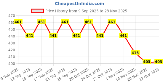 flipkart.com supersquad Pack of 3 Striped Men Boxer supersquad Price History Graph from 9 Sep 2025 to 23 Nov 2025