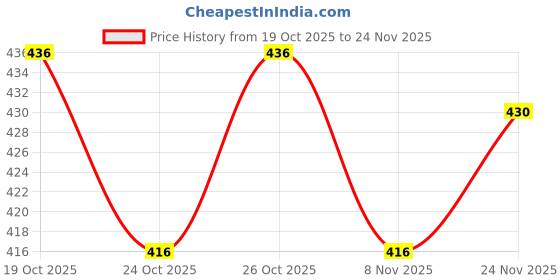 flipkart.com supersquad Pack of 3 Striped, Printed Men Boxer supersquad Price History Graph from 19 Oct 2025 to 24 Nov 2025