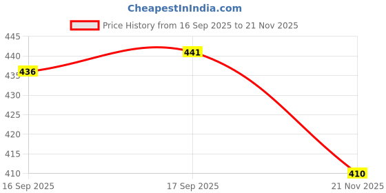 flipkart.com supersquad Pack of 3 Striped, Printed Men Boxer supersquad Price History Graph from 16 Sep 2025 to 21 Nov 2025