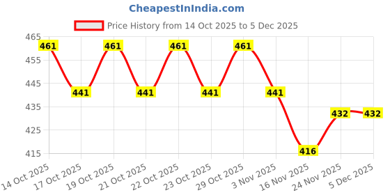 flipkart.com supersquad Pack of 3 Striped, Printed Men Boxer supersquad Price History Graph from 14 Oct 2025 to 5 Dec 2025