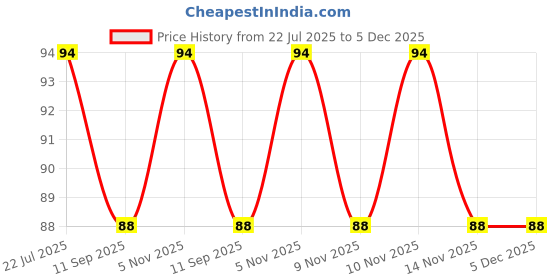 flipkart.com supersquad Pack of 4 Checkered Men Boxer supersquad Price History Graph from 22 Jul 2025 to 5 Dec 2025