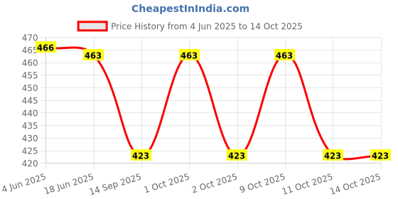 flipkart.com supersquad Pack of 4 Printed Men Boxer supersquad Price History Graph from 4 Jun 2025 to 13 Oct 2025